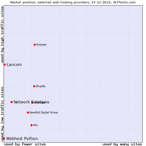 Market position of Network Solutions vs. Lancom vs. Webhost Python