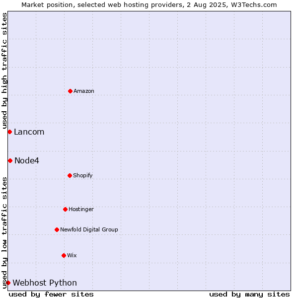 Market position of Node4 vs. Lancom vs. Webhost Python