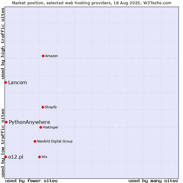 Market position of PythonAnywhere vs. Lancom vs. o12.pl