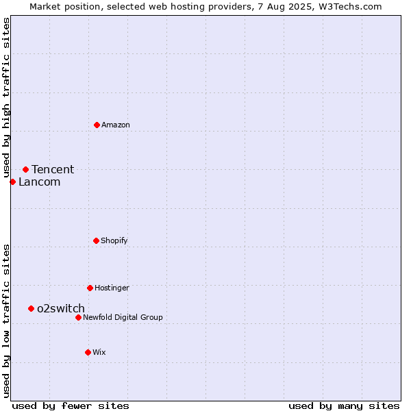 Market position of o2switch vs. Tencent vs. Lancom