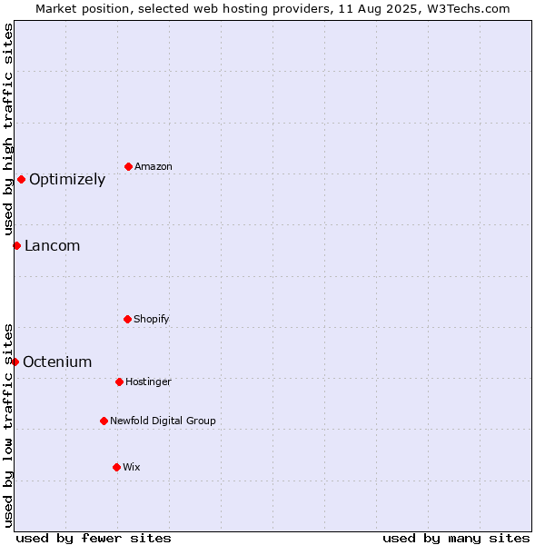 Market position of Optimizely vs. Lancom vs. Octenium