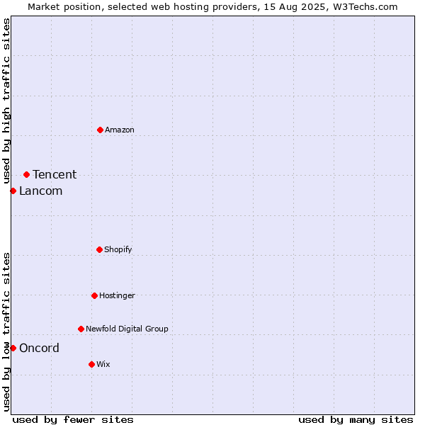 Market position of Tencent vs. Lancom vs. Oncord