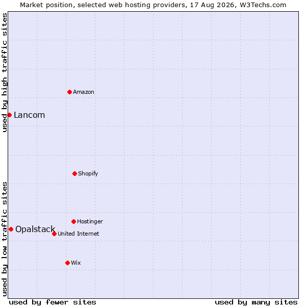 Market position of Opalstack vs. Lancom