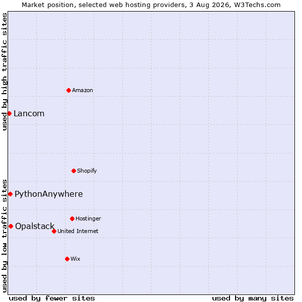 Market position of Opalstack vs. PythonAnywhere vs. Lancom