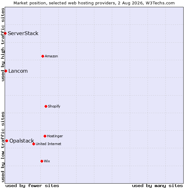 Market position of Opalstack vs. Lancom vs. ServerStack