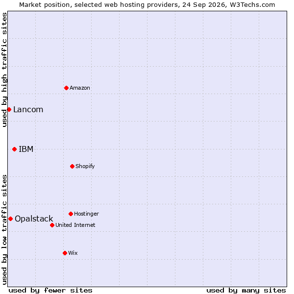 Market position of IBM vs. Opalstack vs. Lancom