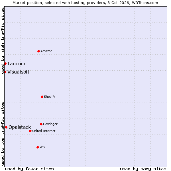 Market position of Opalstack vs. Lancom vs. Visualsoft