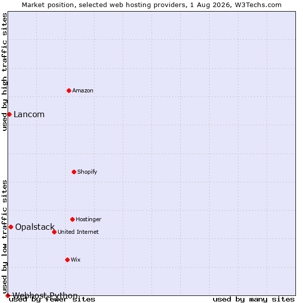 Market position of Opalstack vs. Lancom vs. Webhost Python