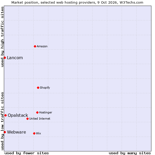 Market position of Opalstack vs. Lancom vs. Webware