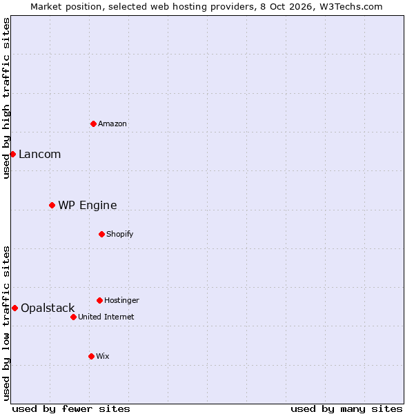 Market position of WP Engine vs. Opalstack vs. Lancom