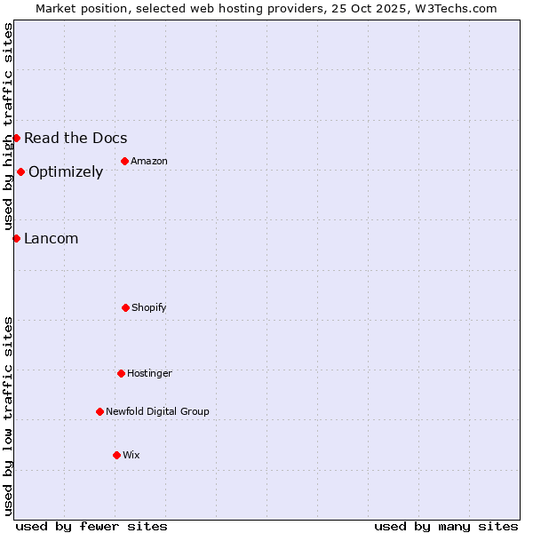 Market position of Optimizely vs. Lancom vs. Read the Docs