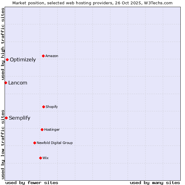 Market position of Optimizely vs. Semplify vs. Lancom