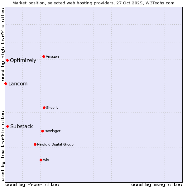 Market position of Substack vs. Optimizely vs. Lancom