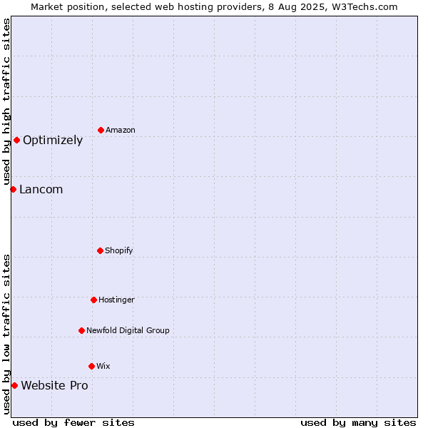 Market position of Optimizely vs. Website Pro vs. Lancom