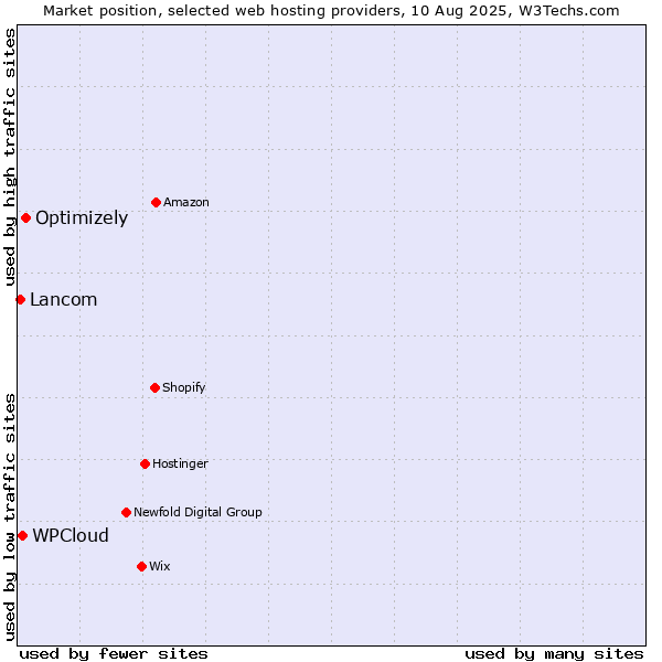 Market position of Optimizely vs. WPCloud vs. Lancom
