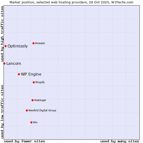 Market position of WP Engine vs. Optimizely vs. Lancom