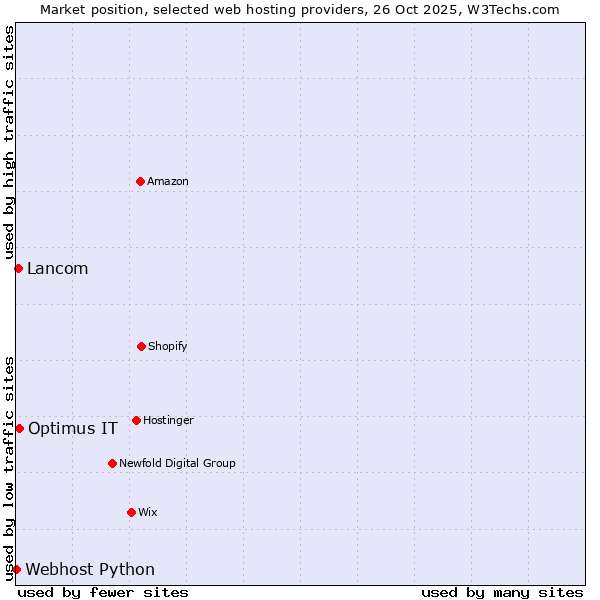 Market position of Optimus IT vs. Lancom vs. Webhost Python