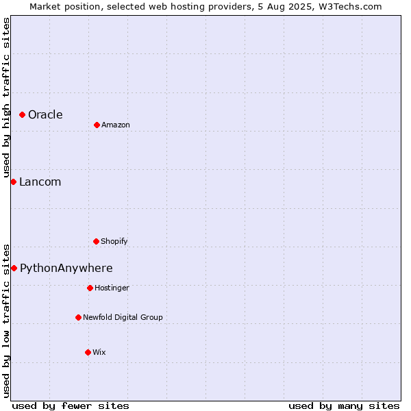 Market position of Oracle vs. PythonAnywhere vs. Lancom