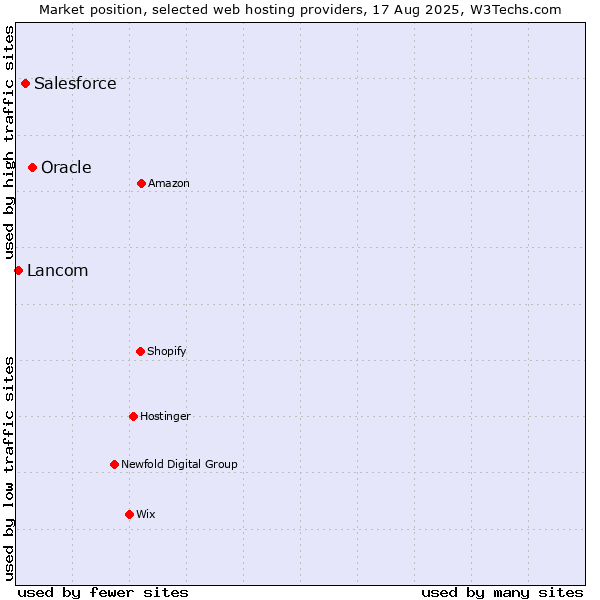 Market position of Oracle vs. Salesforce vs. Lancom
