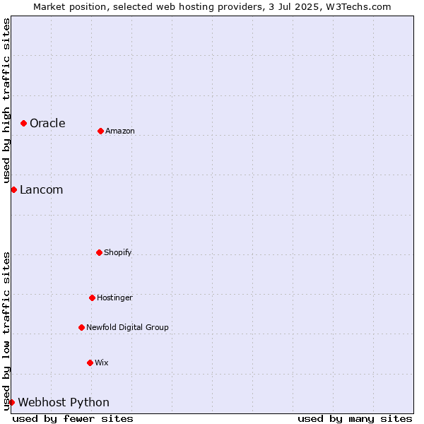 Market position of Oracle vs. Lancom vs. Webhost Python