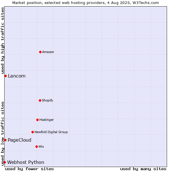 Market position of Lancom vs. PageCloud vs. Webhost Python