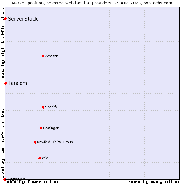 Market position of Lancom vs. ServerStack vs. Patmos