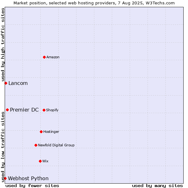 Market position of Premier DC vs. Lancom vs. Webhost Python