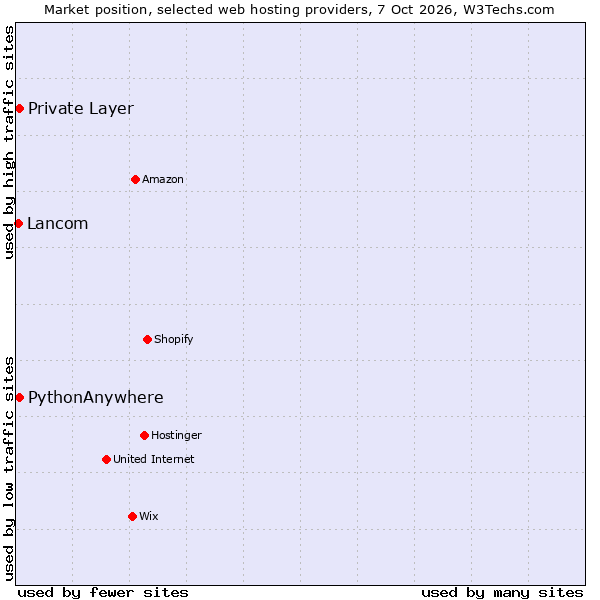 Market position of PythonAnywhere vs. Private Layer vs. Lancom
