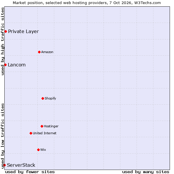 Market position of Private Layer vs. Lancom vs. ServerStack