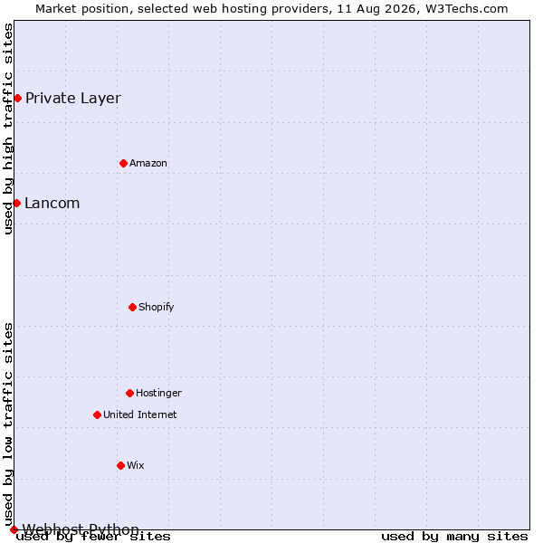 Market position of Private Layer vs. Lancom vs. Webhost Python
