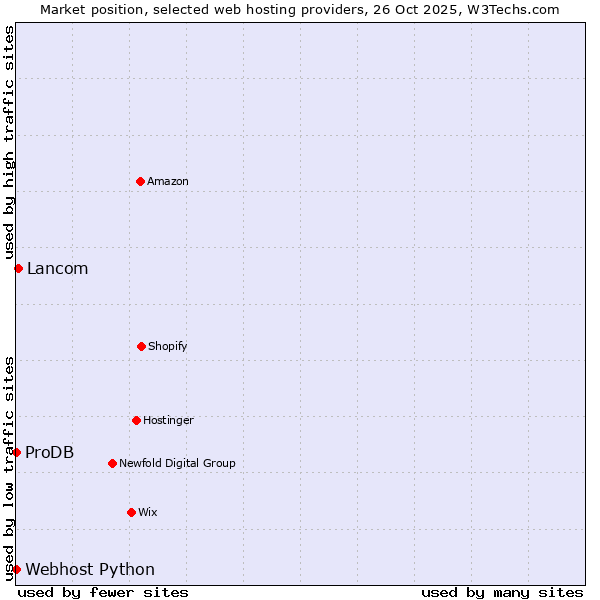 Market position of Lancom vs. ProDB vs. Webhost Python