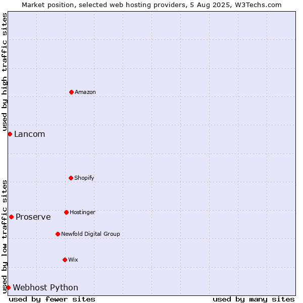 Market position of Proserve vs. Lancom vs. Webhost Python