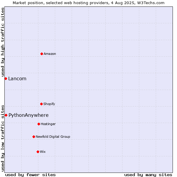 Market position of PythonAnywhere vs. Lancom