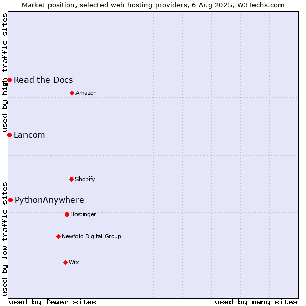 Market position of PythonAnywhere vs. Lancom vs. Read the Docs