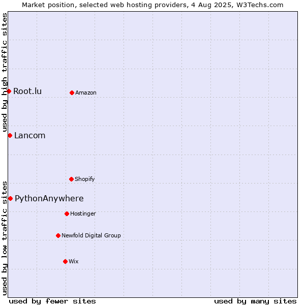 Market position of PythonAnywhere vs. Lancom vs. Root.lu