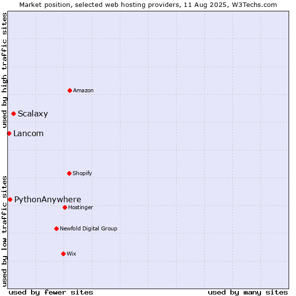 Market position of Scalaxy vs. PythonAnywhere vs. Lancom
