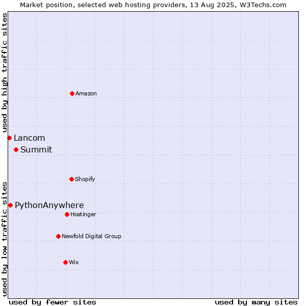 Market position of Summit vs. PythonAnywhere vs. Lancom