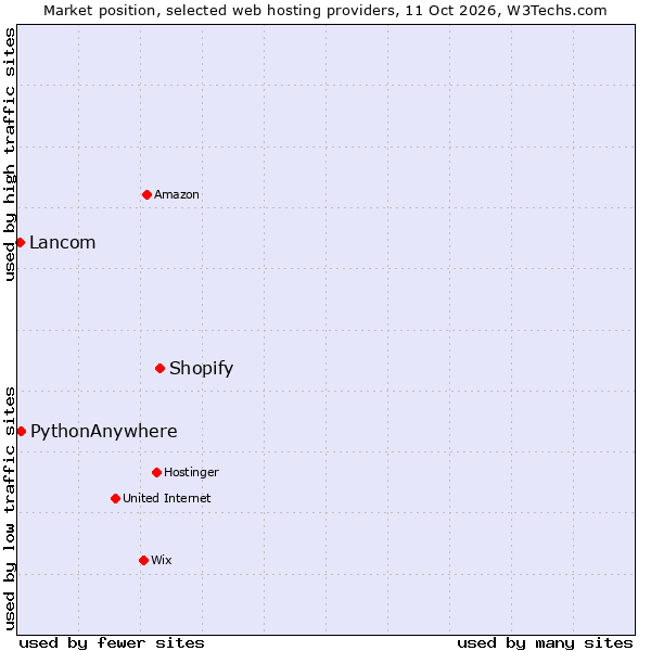 Market position of Shopify vs. PythonAnywhere vs. Lancom