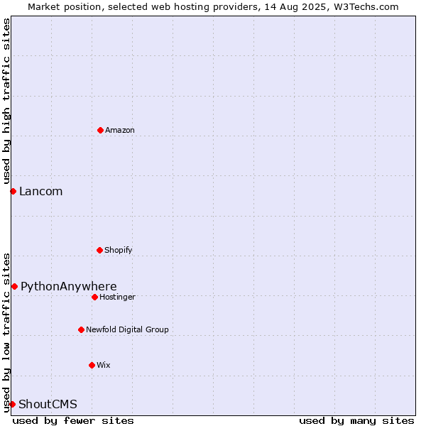 Market position of PythonAnywhere vs. Lancom vs. ShoutCMS