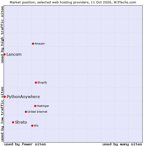 Market position of Strato vs. PythonAnywhere vs. Lancom
