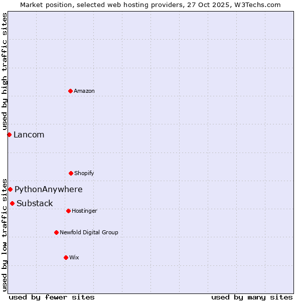 Market position of Substack vs. PythonAnywhere vs. Lancom