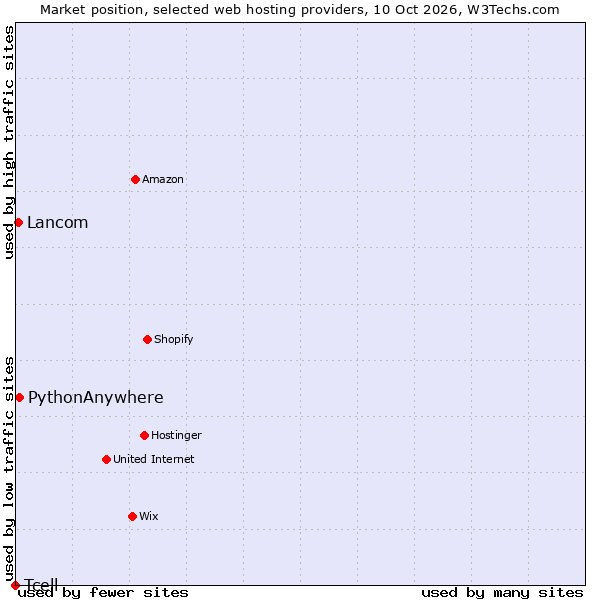 Market position of PythonAnywhere vs. Lancom vs. Tcell