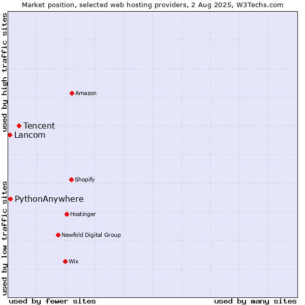 Market position of Tencent vs. PythonAnywhere vs. Lancom