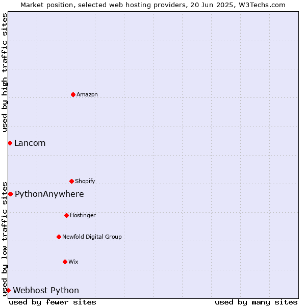 Market position of PythonAnywhere vs. Lancom vs. Webhost Python