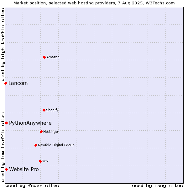 Market position of Website Pro vs. PythonAnywhere vs. Lancom