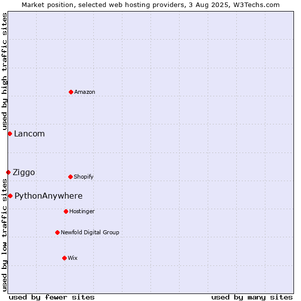 Market position of PythonAnywhere vs. Lancom vs. Ziggo