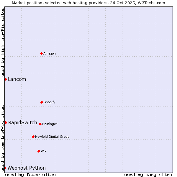 Market position of RapidSwitch vs. Lancom vs. Webhost Python
