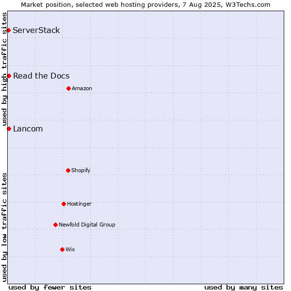 Market position of Lancom vs. Read the Docs vs. ServerStack