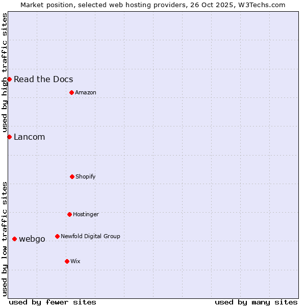Market position of webgo vs. Lancom vs. Read the Docs