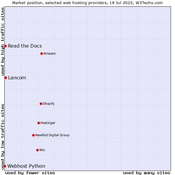 Market position of Lancom vs. Read the Docs vs. Webhost Python